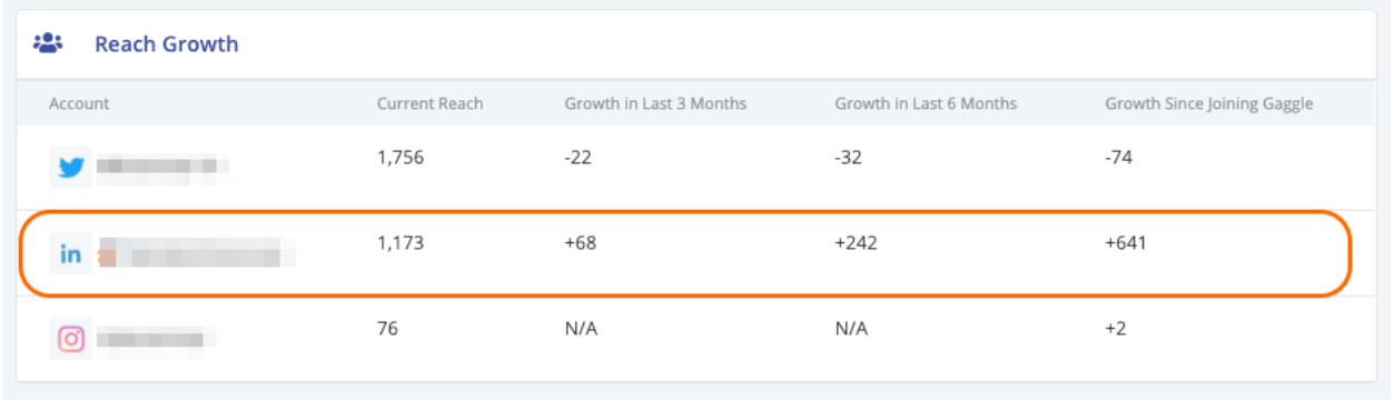 Reach_Growth_Metric_on_GaggleAMP.png