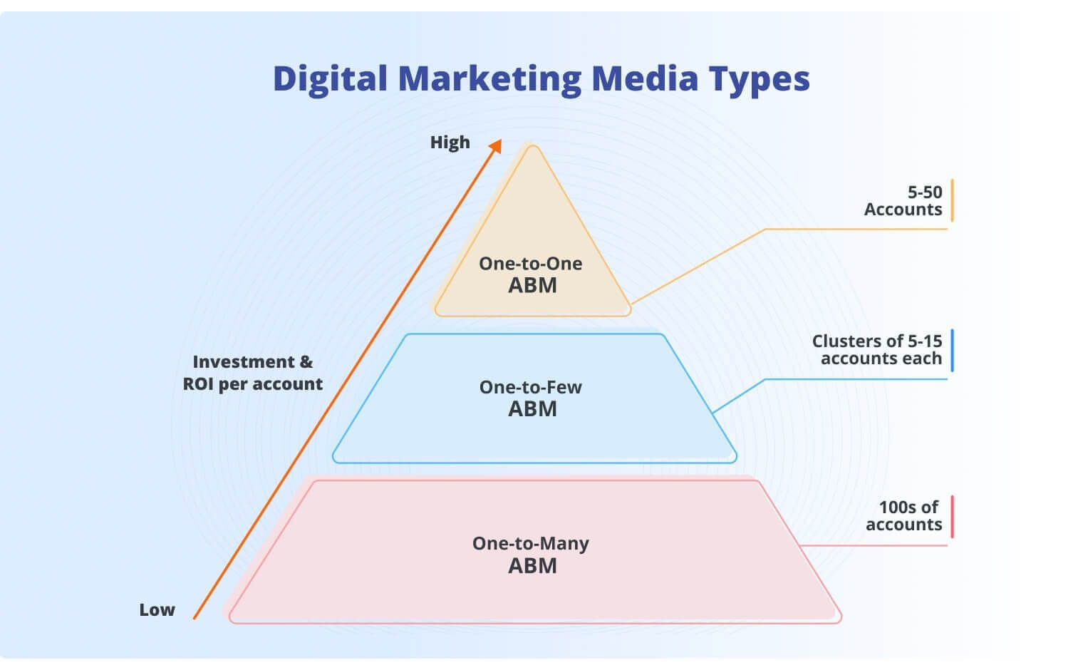Digital_Marketing_Media_Types_with_ABM.jpeg